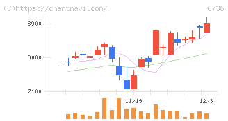サン電子(6736)の日足チャート