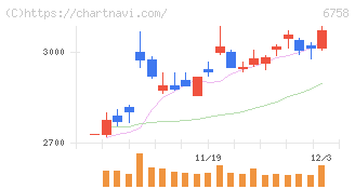 ソニーグループ(6758)の日足チャート