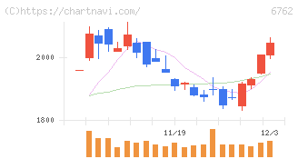ＴＤＫ(6762)の日足チャート