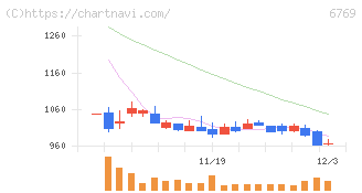 ザインエレクトロニクス(6769)の日足チャート