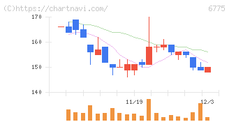 ＴＢグループ(6775)の日足チャート
