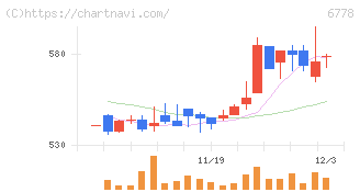 アルチザネットワークス(6778)の日足チャート