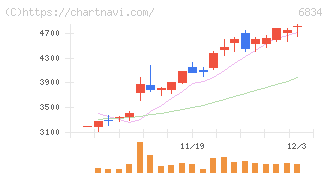 精工技研(6834)の日足チャート