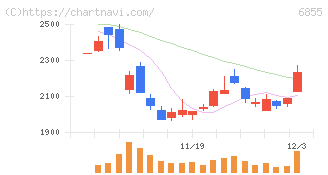 日本電子材料(6855)の日足チャート