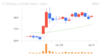 ミナトホールディングス(6862)の日足チャート