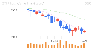 ＨＩＯＫＩ(6866)の日足チャート