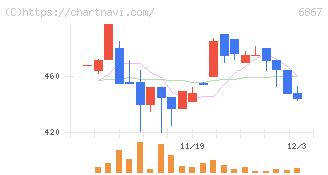 リーダー電子(6867)の日足チャート