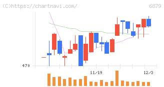 ＩＭＡＧＩＣＡ　ＧＲＯＵＰ(6879)の日足チャート