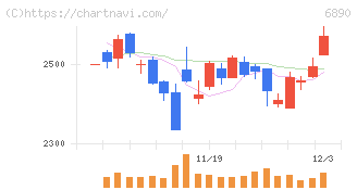 フェローテックホールディングス(6890)の日足チャート