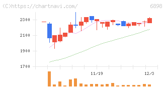 トミタ電機(6898)の日足チャート