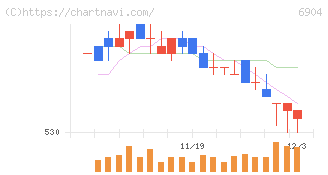 原田工業(6904)の日足チャート