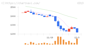 ケル(6919)の日足チャート