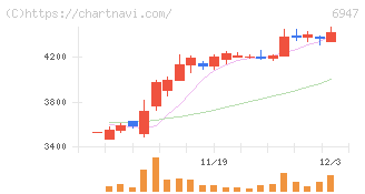 図研(6947)の日足チャート
