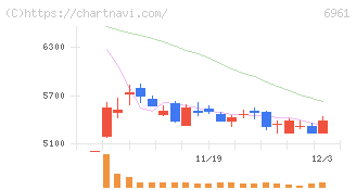 エンプラス(6961)の日足チャート