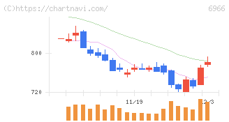 三井ハイテック(6966)の日足チャート