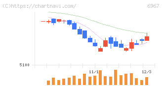 新光電気工業(6967)の日足チャート