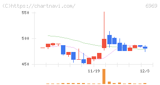 松尾電機(6969)の日足チャート