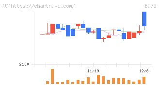 協栄産業(6973)の日足チャート