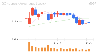 日本ケミコン(6997)の日足チャート