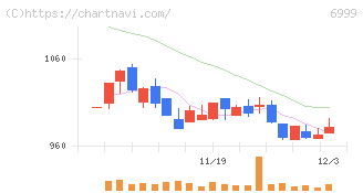 ＫＯＡ(6999)の日足チャート