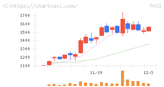 三井Ｅ＆Ｓ(7003)の日足チャート