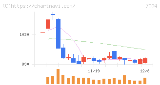 カナデビア(7004)の日足チャート