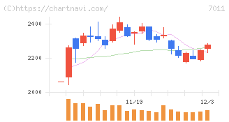 三菱重工業(7011)の日足チャート