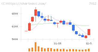 川崎重工業(7012)の日足チャート