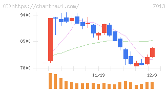 ＩＨＩ(7013)の日足チャート
