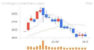 名村造船所(7014)の日足チャート