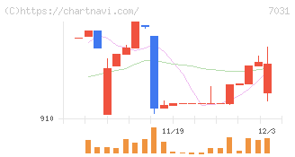 インバウンドテック(7031)の日足チャート