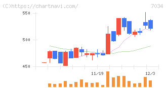 プロレド・パートナーズ(7034)の日足チャート