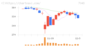 ベルトラ(7048)の日足チャート