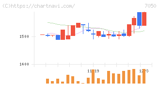 フロンティアインターナショナル(7050)の日足チャート