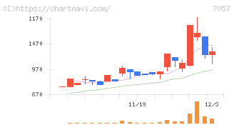 エヌ・シー・エヌ(7057)の日足チャート