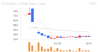 Ｂｉｒｄｍａｎ(7063)の日足チャート