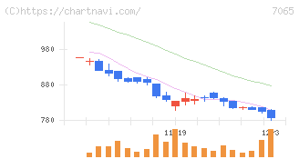 ユーピーアール(7065)の日足チャート