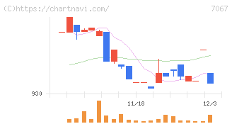 ブランディングテクノロジー(7067)の日足チャート