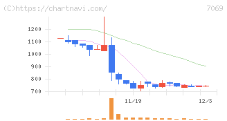 サイバー・バズ(7069)の日足チャート