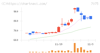 ＱＬＳホールディングス(7075)の日足チャート