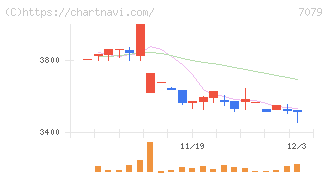 ＷＤＢココ(7079)の日足チャート