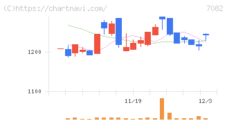 ジモティー(7082)の日足チャート