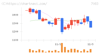 ＡＨＣグループ(7083)の日足チャート