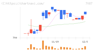 ウイルテック(7087)の日足チャート