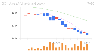 リグア(7090)の日足チャート