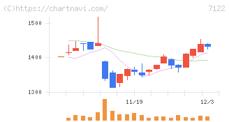 近畿車輛(7122)の日足チャート