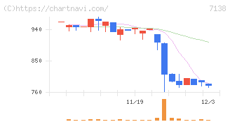 ＴＯＲＩＣＯ(7138)の日足チャート