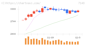 ＦＰＧ(7148)の日足チャート
