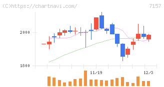ライフネット生命保険(7157)の日足チャート