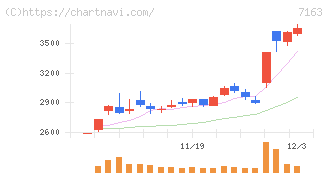 住信ＳＢＩネット銀行(7163)の日足チャート